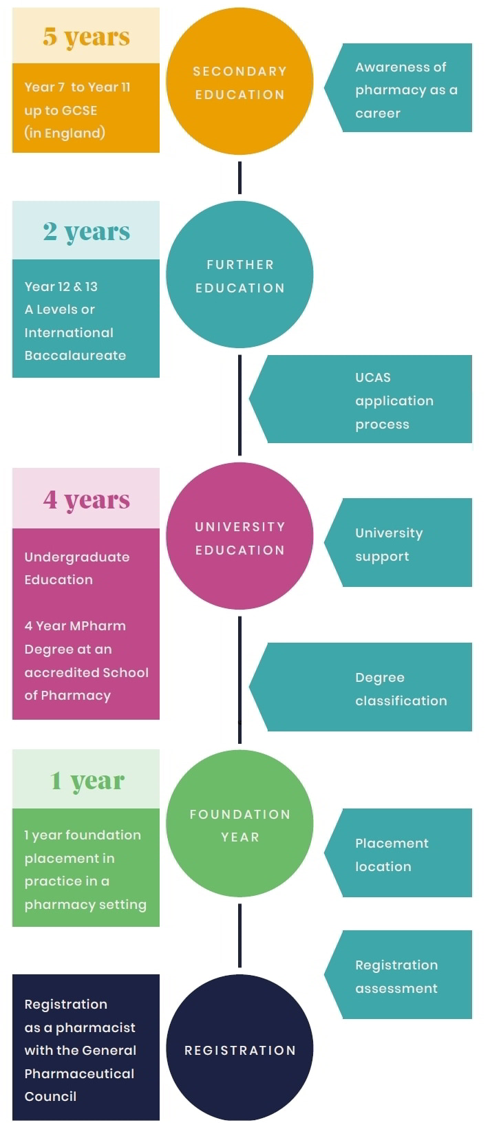 Diagram of stages of education on path to registration as pharmacist in GB